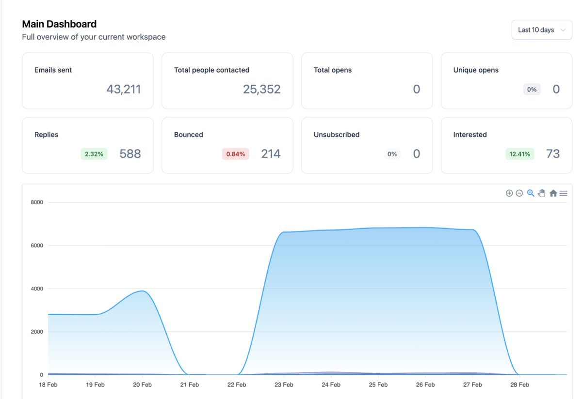 Campaign sending dashboard