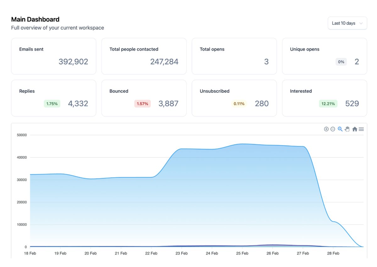 Campaign sending dashboard