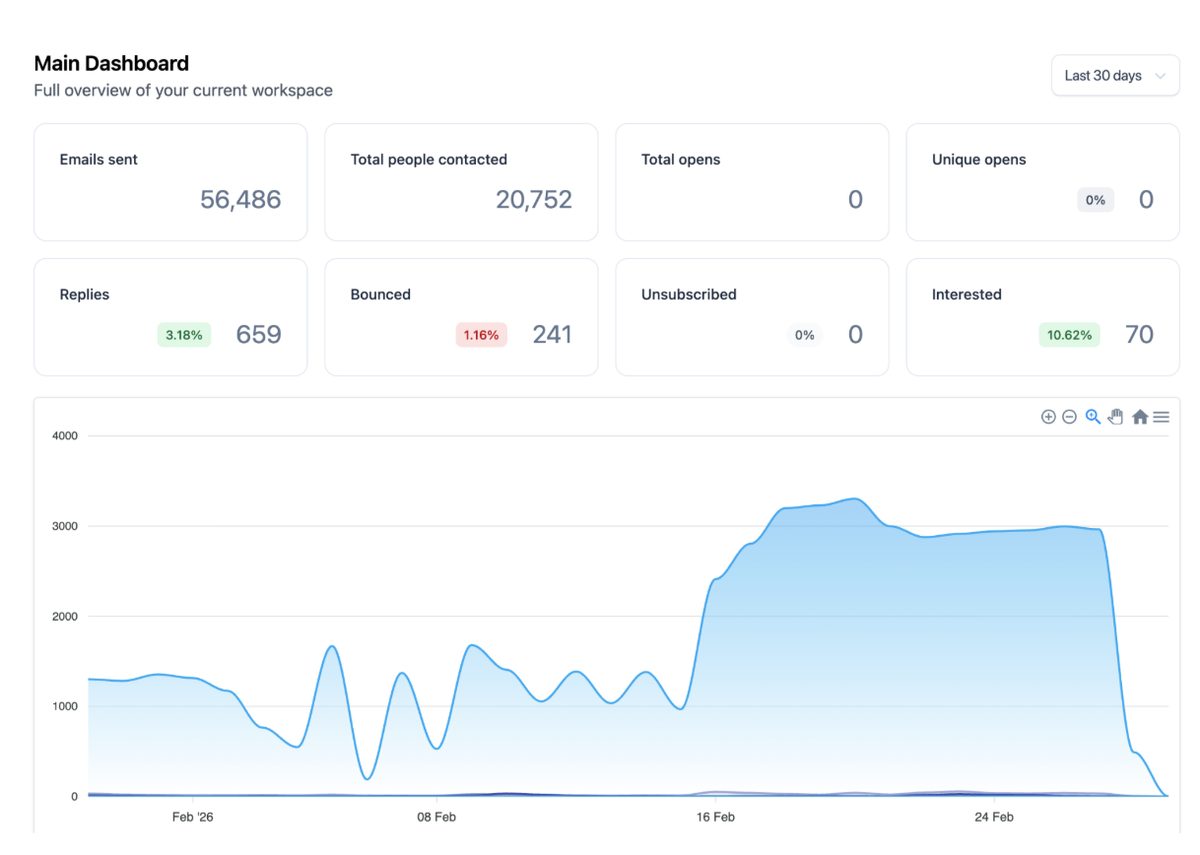 Campaign sending dashboard
