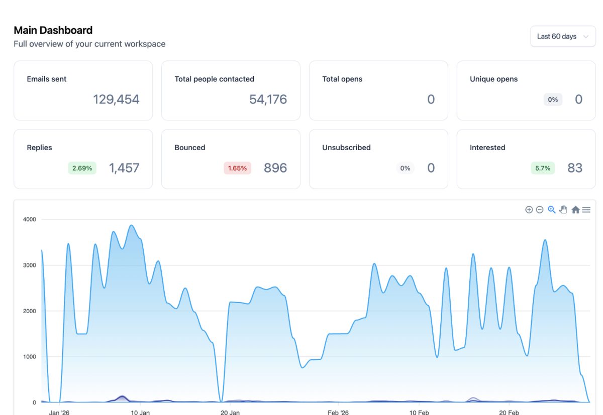 Campaign sending dashboard