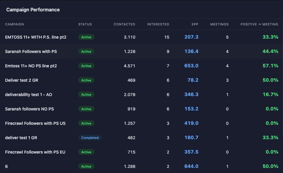 Campaign sending dashboard